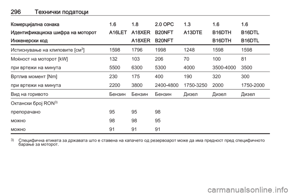 OPEL ASTRA J 2017 Сопственички прирачник 296Технички податоциКомерцијална ознака1.61.82.0 OPC1.31.61.6Идентификациска шифра на моторотA16LETA18XERB20NFTA13DTEB16DTHB16DTLИнже OPEL ASTRA J 2017 Сопственички прирачник 296Технички податоциКомерцијална ознака1.61.82.0 OPC1.31.61.6Идентификациска шифра на моторотA16LETA18XERB20NFTA13DTEB16DTHB16DTLИнже