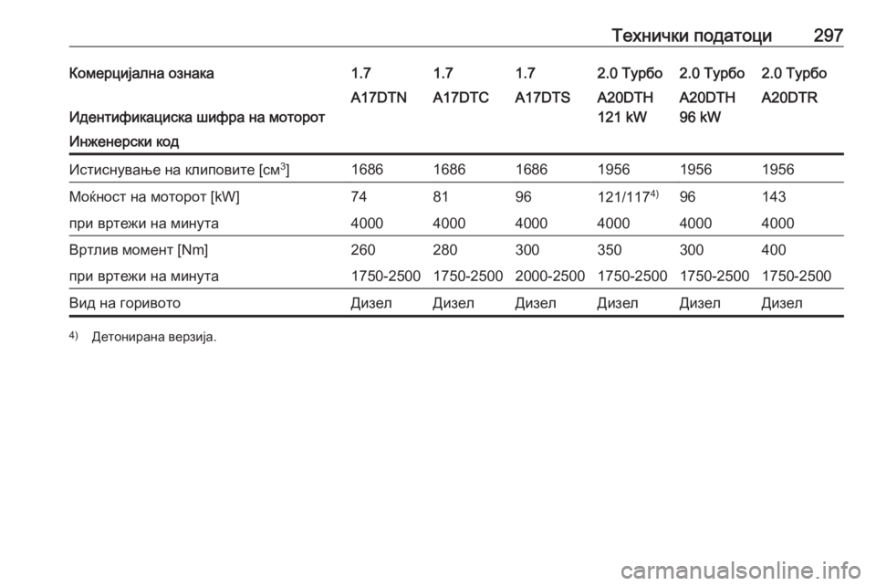 OPEL ASTRA J 2017 Сопственички прирачник Технички податоци297Комерцијална ознака1.71.71.72.0 Турбо2.0 Турбо2.0 Турбо
Идентификациска шифра на моторот
A17DTNA17DTCA OPEL ASTRA J 2017 Сопственички прирачник Технички податоци297Комерцијална ознака1.71.71.72.0 Турбо2.0 Турбо2.0 Турбо
Идентификациска шифра на моторот
A17DTNA17DTCA