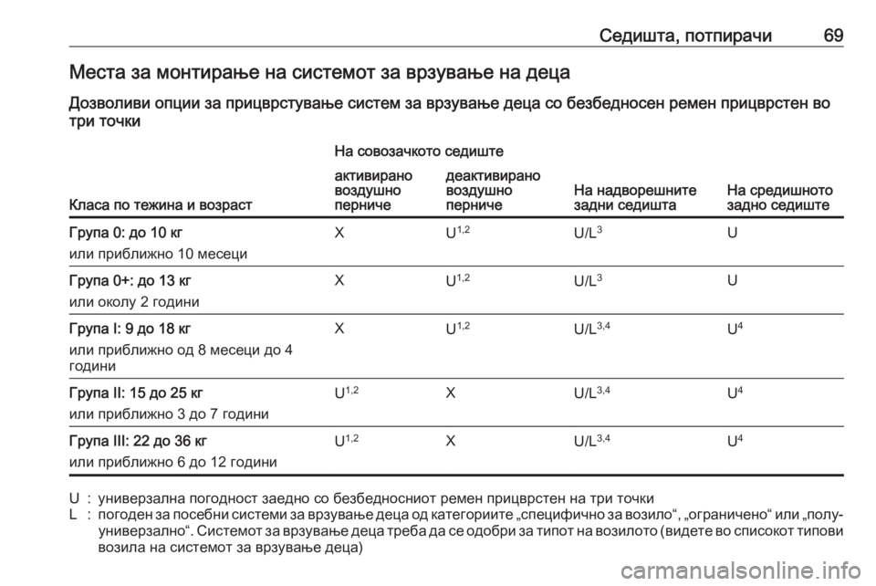 OPEL ASTRA K 2016 Сопственички прирачник Седишта, потпирачи69Места за монтирање на системот за врзување на деца
Дозволиви опции за прицврстување сист OPEL ASTRA K 2016 Сопственички прирачник Седишта, потпирачи69Места за монтирање на системот за врзување на деца
Дозволиви опции за прицврстување сист