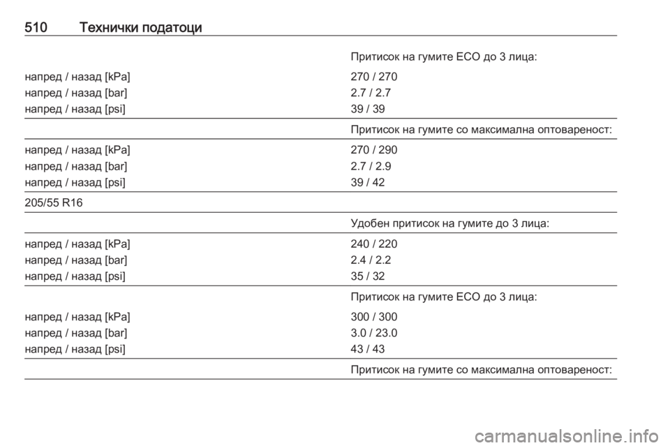 OPEL ASTRA K 2017.5  Сопственички прирачник 510Технички податоциПритисок на гумите ECO до 3 лица:напред / назад [kPa]
напред / назад [bar]
напред / назад [psi]270 / 270
2.7 