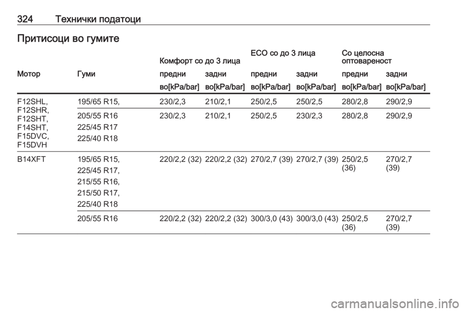 OPEL ASTRA K 2020 Сопственички прирачник 324Технички податоциПритисоци во гумитеКомфорт со до 3 лицаECO со до 3 лицаСо целосна
оптовареностМоторГумипре OPEL ASTRA K 2020 Сопственички прирачник 324Технички податоциПритисоци во гумитеКомфорт со до 3 лицаECO со до 3 лицаСо целосна
оптовареностМоторГумипре