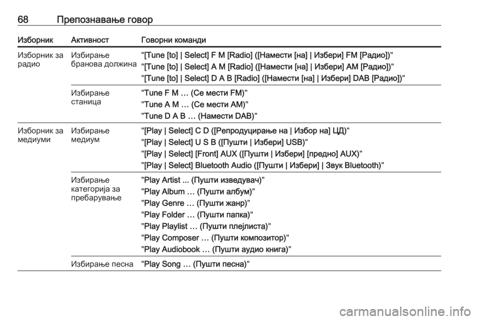 OPEL CASCADA 2017.5  Прирачник за инфозабавата 68Препознавање говорИзборникАктивностГоворни командиИзборник за
радиоИзбирање
бранова должина" [Tune [to] | Sel