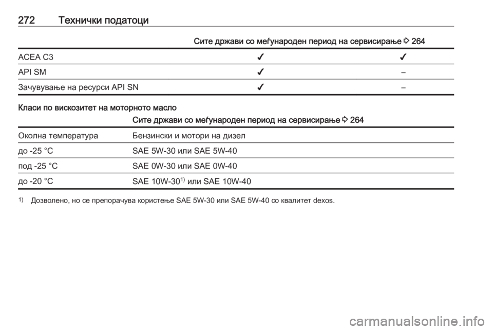 OPEL CORSA 2016.5  Сопственички прирачник 272Технички податоциСите држави со меѓународен период на сервисирање 3 264ACEA C3✔✔API SM✔–Зачувување на ресурси AP