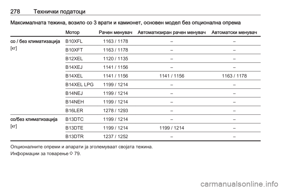 OPEL CORSA 2016.5  Сопственички прирачник 278Технички податоциМаксималната тежина, возило со 3 врати и камионет, основен модел без опционална опремаМот