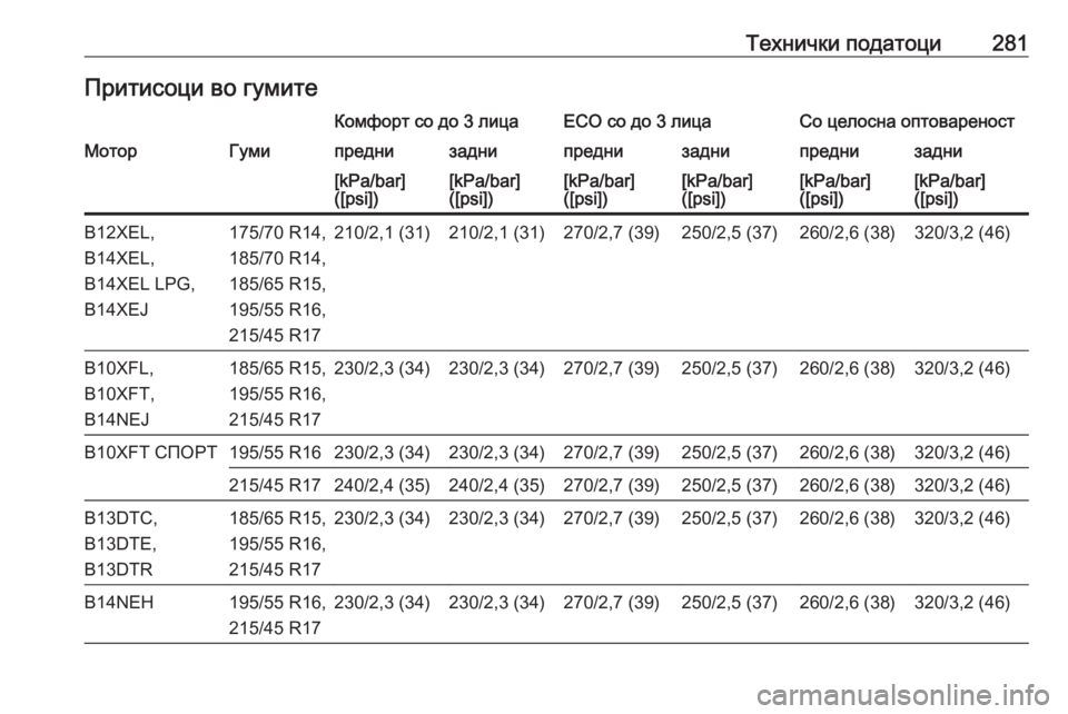 OPEL CORSA 2016.5  Сопственички прирачник Технички податоци281Притисоци во гумитеКомфорт со до 3 лицаECO со до 3 лицаСо целосна оптовареностМоторГумипре