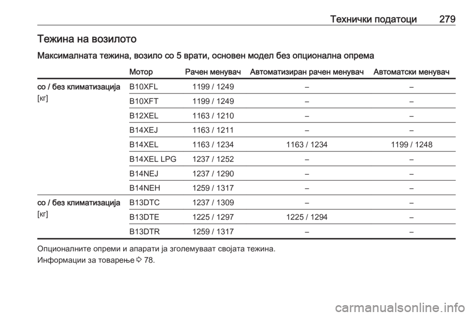 OPEL CORSA E 2018 Сопственички прирачник Технички податоци279Тежина на возилотоМаксималната тежина, возило со 5 врати, основен модел без опционална оп OPEL CORSA E 2018 Сопственички прирачник Технички податоци279Тежина на возилотоМаксималната тежина, возило со 5 врати, основен модел без опционална оп