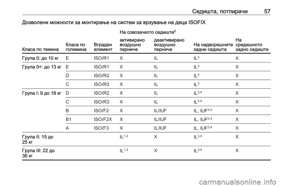 OPEL CORSA E 2018 Сопственички прирачник Седишта, потпирачи57Дозволени можности за монтирање на систем за врзување на деца ISOFIX
Класа по тежинаКласа по OPEL CORSA E 2018 Сопственички прирачник Седишта, потпирачи57Дозволени можности за монтирање на систем за врзување на деца ISOFIX
Класа по тежинаКласа по