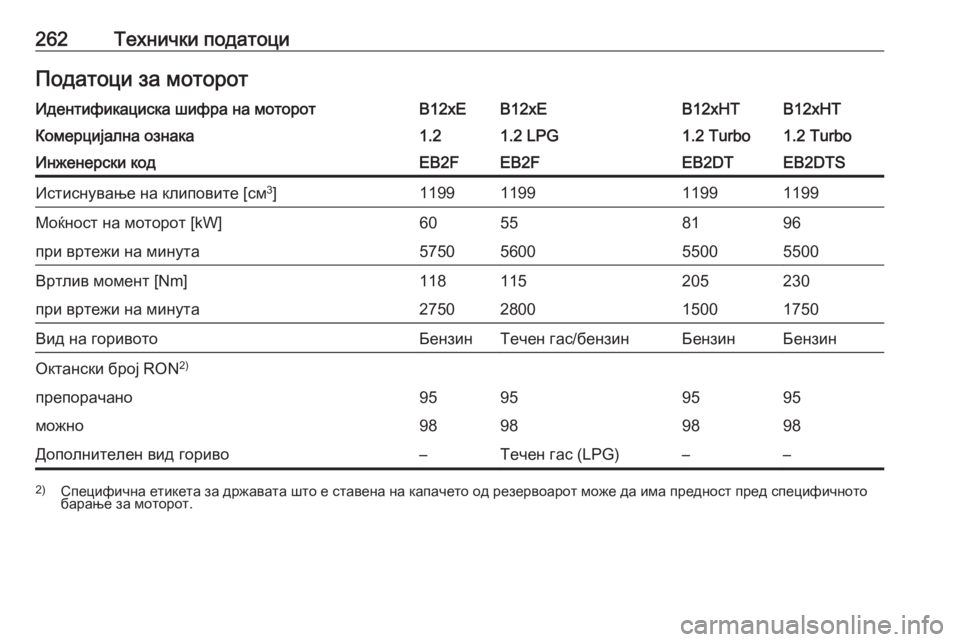 OPEL CROSSLAND X 2018  Сопственички прирачник 262Технички податоциПодатоци за моторотИдентификациска шифра на моторотB12xEB12xEB12xHTB12xHTКомерцијална ознака1.21.2 L