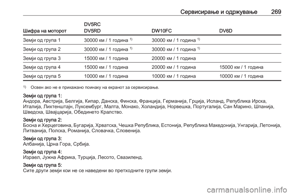OPEL GRANDLAND X 2019.75  Сопственички прирачник Сервисирање и одржување269
Шифра на моторот
DV5RC
DV5RD
DW10FCDV6D
Земји од група 130000 км / 1 година  1)30000 км / 1 година 1)Земј