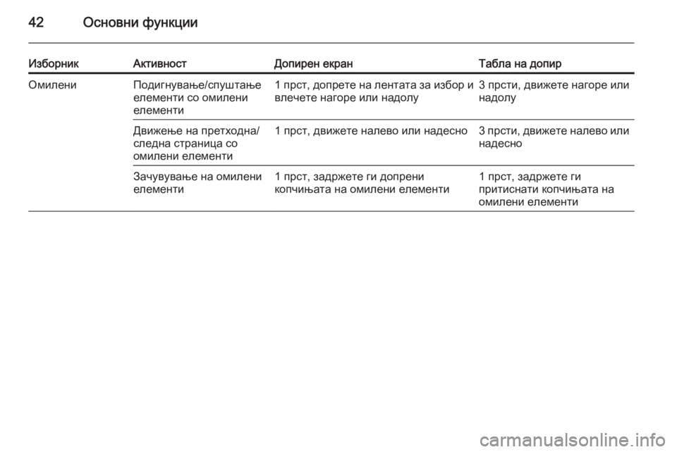 OPEL INSIGNIA 2014.5  Прирачник за инфозабавата 42Основни функции
ИзборникАктивностДопирен екранТабла на допирОмилениПодигнување/спуштање
елементи со оми�