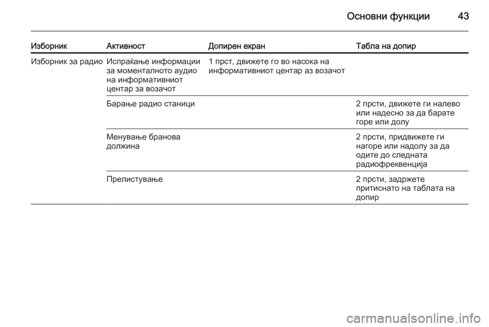 OPEL INSIGNIA 2014.5  Прирачник за инфозабавата Основни функции43
ИзборникАктивностДопирен екранТабла на допирИзборник за радиоИспраќање информации
за мом