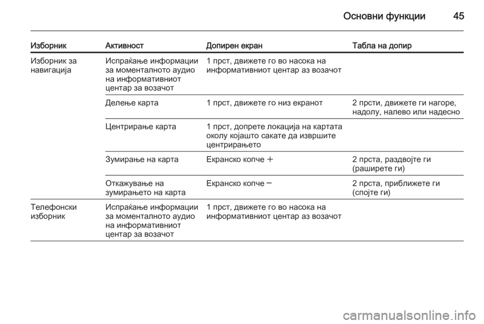 OPEL INSIGNIA 2014.5  Прирачник за инфозабавата Основни функции45
ИзборникАктивностДопирен екранТабла на допирИзборник за
навигацијаИспраќање информации
�