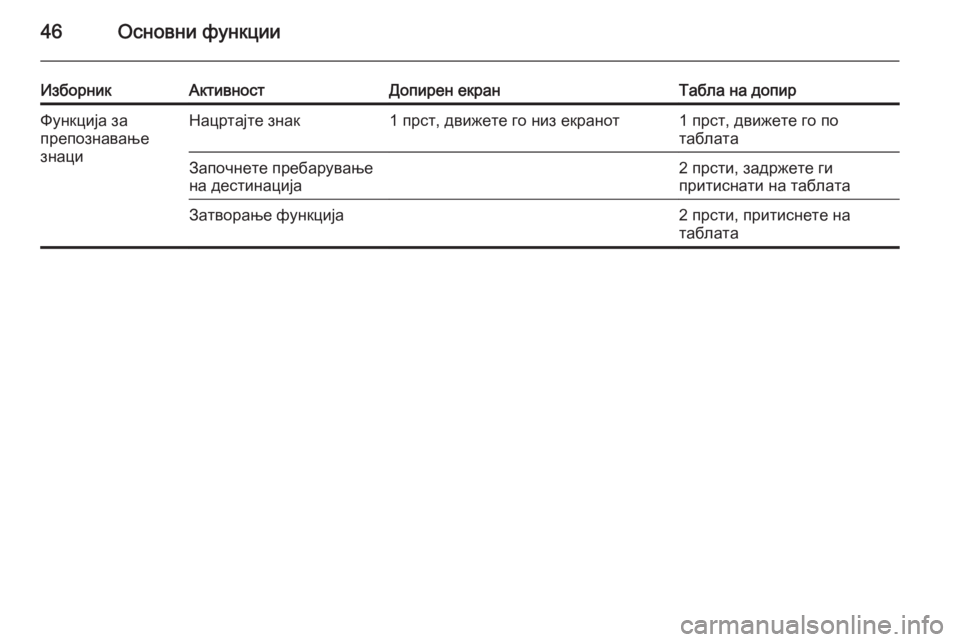 OPEL INSIGNIA 2014.5  Прирачник за инфозабавата 46Основни функции
ИзборникАктивностДопирен екранТабла на допирФункција за
препознавање
знациНацртајте зна�