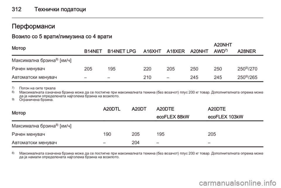 OPEL INSIGNIA 2014.5  Сопственички прирачник 312Технички податоциПерформанси
Возило со 5 врати/лимузина со 4 вратиМоторB14NETB14NET LPGA16XHTA18XERA20NHT
A20NHT
AWD 7)
A28NER
Макси
