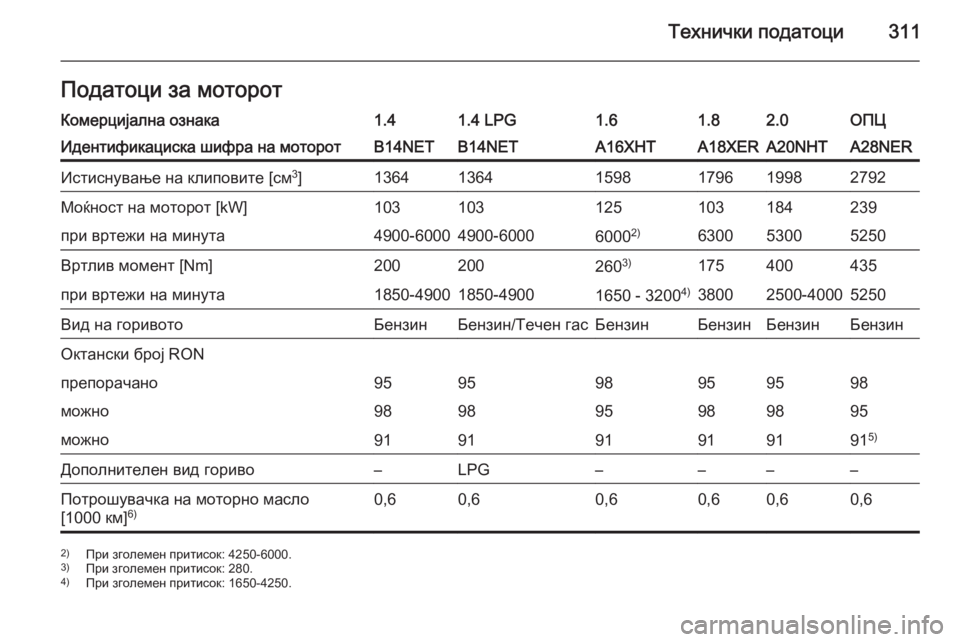 OPEL INSIGNIA 2015  Сопственички прирачник Технички податоци311Податоци за моторотКомерцијална ознака1.41.4 LPG1.61.82.0ОПЦИдентификациска шифра на моторотB14NE
