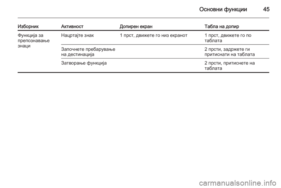 OPEL INSIGNIA 2015.5 Прирачник за инфозабавата Основни функции45
ИзборникАктивностДопирен екранТабла на допирФункција за
препознавање
знациНацртајте зна OPEL INSIGNIA 2015.5 Прирачник за инфозабавата Основни функции45
ИзборникАктивностДопирен екранТабла на допирФункција за
препознавање
знациНацртајте зна