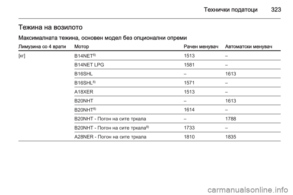 OPEL INSIGNIA 2015.5  Сопственички прирачник Технички податоци323Тежина на возилото
Максималната тежина, основен модел без опционални опремиЛимузина со 4 
