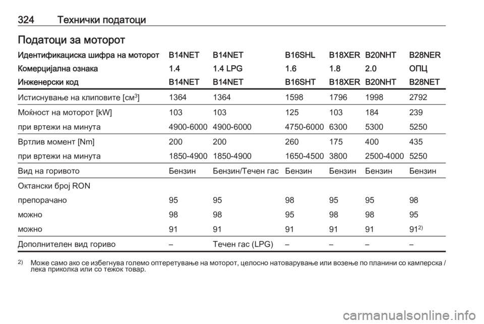 OPEL INSIGNIA 2016  Сопственички прирачник 324Технички податоциПодатоци за моторотИдентификациска шифра на моторотB14NETB14NETB16SHLB18XERB20NHTB28NERКомерцијална озн