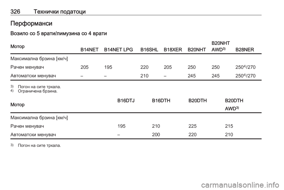 OPEL INSIGNIA 2016  Сопственички прирачник 326Технички податоциПерформанси
Возило со 5 врати/лимузина со 4 вратиМоторB14NETB14NET LPGB16SHLB18XERB20NHT
B20NHT
AWD 3)
B28NER
Макси