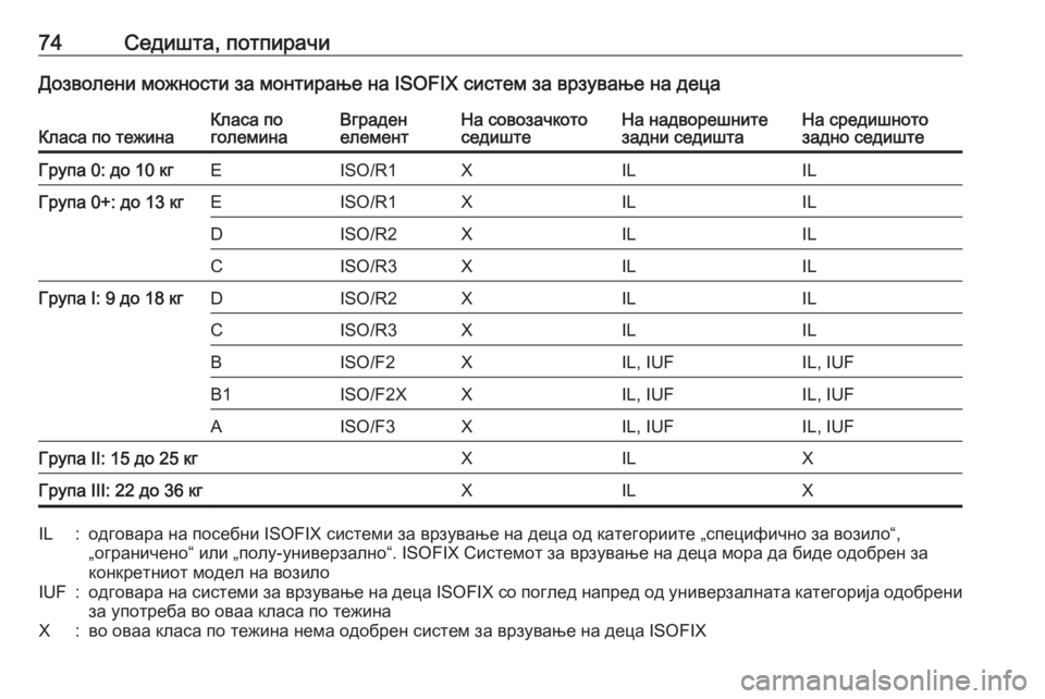 OPEL INSIGNIA 2017 Сопственички прирачник 74Седишта, потпирачиДозволени можности за монтирање на ISOFIX систем за врзување на децаКласа по тежинаКласа по
OPEL INSIGNIA 2017 Сопственички прирачник 74Седишта, потпирачиДозволени можности за монтирање на ISOFIX систем за врзување на децаКласа по тежинаКласа по