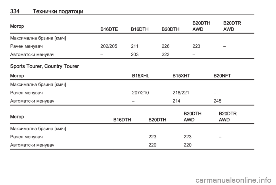 OPEL INSIGNIA BREAK 2018  Сопственички прирачник 334Технички податоциМоторB16DTEB16DTHB20DTH
B20DTH
AWDB20DTR
AWDМаксимална брзина [км/ч]Рачен менувач202/205211226223–Автоматски мен