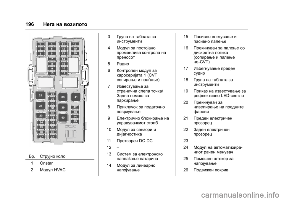 OPEL KARL 2016 Сопственички прирачник OPEL Karl Owner Manual (GMK-Localizing-EU LHD-9231167) - 2016 -
CRC - 9/9/15
196Нега на возилото
Бр.Струјно коло
1 Onstar
2 Модул HVAC 3
Група на таблата OPEL KARL 2016 Сопственички прирачник OPEL Karl Owner Manual (GMK-Localizing-EU LHD-9231167) - 2016 -
CRC - 9/9/15
196Нега на возилото
Бр.Струјно коло
1 Onstar
2 Модул HVAC 3
Група на таблата