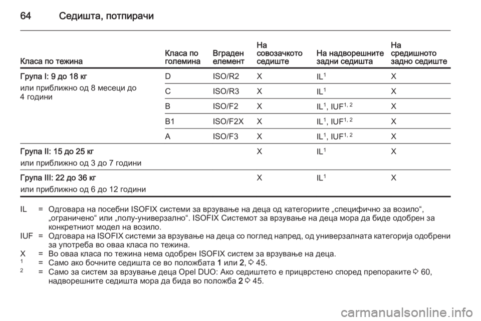 OPEL MERIVA 2014.5  Сопственички прирачник 64Седишта, потпирачиКласа по тежинаКласа по
големинаВграден
елементНа
совозачкото
седиштеНа надворешните
з