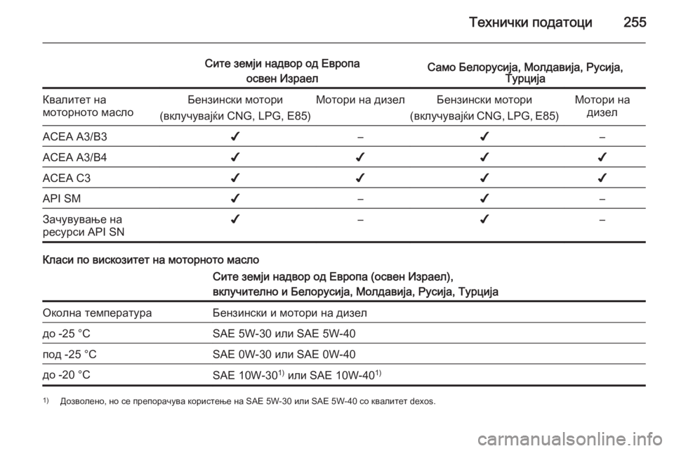 OPEL MERIVA 2015  Сопственички прирачник Технички податоци255
Сите земји надвор од Европаосвен ИзраелСамо Белорусија, Молдавија, Русија, ТурцијаКвали