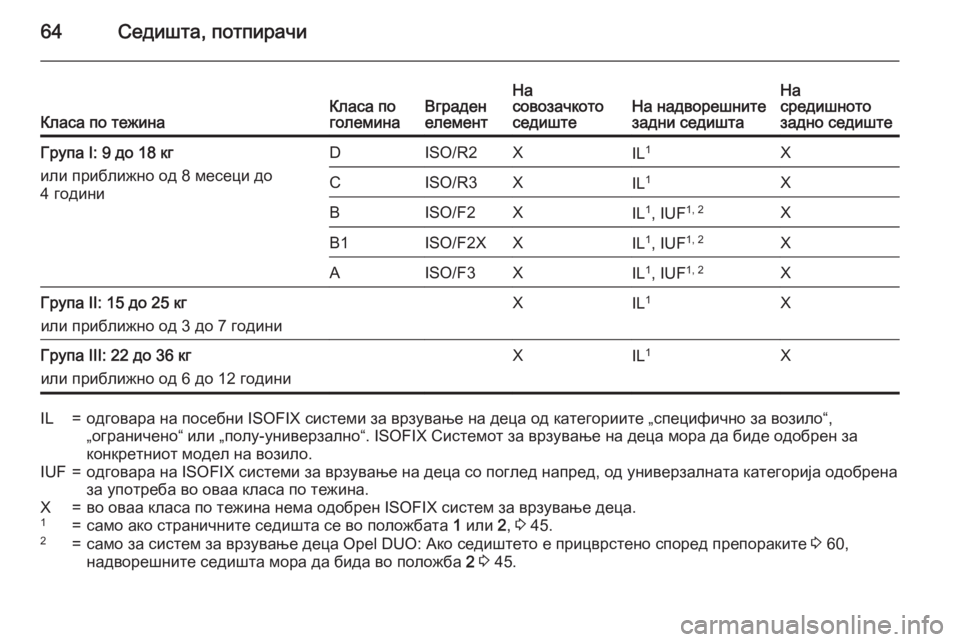 OPEL MERIVA 2015.5  Сопственички прирачник 64Седишта, потпирачиКласа по тежинаКласа по
големинаВграден
елементНа
совозачкото
седиштеНа надворешните
з�