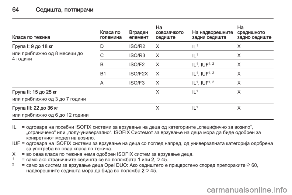OPEL MERIVA 2015.5 Сопственички прирачник 64Седишта, потпирачиКласа по тежинаКласа по
големинаВграден
елементНа
совозачкото
седиштеНа надворешните
з OPEL MERIVA 2015.5 Сопственички прирачник 64Седишта, потпирачиКласа по тежинаКласа по
големинаВграден
елементНа
совозачкото
седиштеНа надворешните
з
