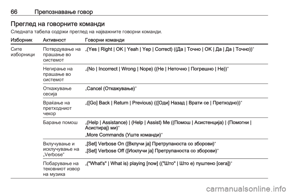 OPEL MERIVA 2016  Прирачник за инфозабавата 66Препознавање говорПреглед на говорните команди
Следната табела содржи преглед на најважните говорни коман