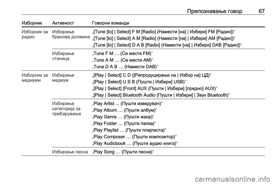 OPEL MERIVA 2016  Прирачник за инфозабавата Препознавање говор67ИзборникАктивностГоворни командиИзборник за
радиоИзбирање
бранова должина„ [Tune [to] | Selec