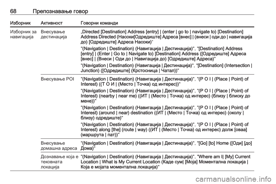 OPEL MERIVA 2016  Прирачник за инфозабавата 68Препознавање говорИзборникАктивностГоворни командиИзборник за
навигацијаВнесување
дестинација„ Directed [Des