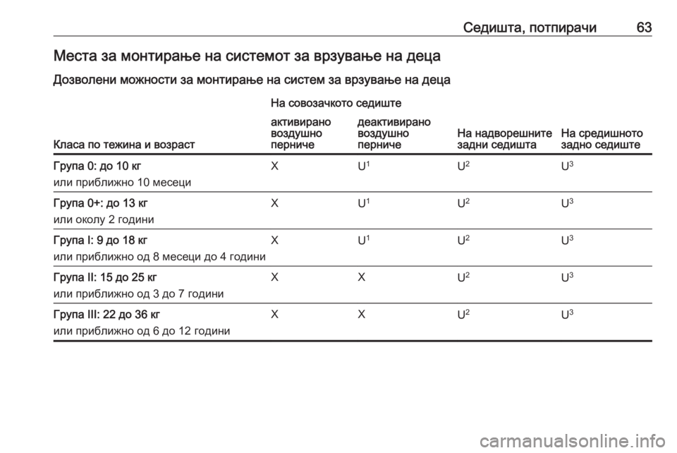 OPEL MERIVA 2016  Сопственички прирачник Седишта, потпирачи63Места за монтирање на системот за врзување на деца
Дозволени можности за монтирање на сис