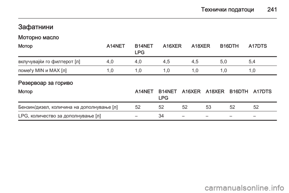 OPEL MOKKA 2015.5  Сопственички прирачник Технички податоци241ЗафатниниМоторно маслоМоторA14NETB14NET
LPGA16XERA18XERB16DTHA17DTSвклучувајќи го филтерот [л]4,04,04,54,55,05,4по