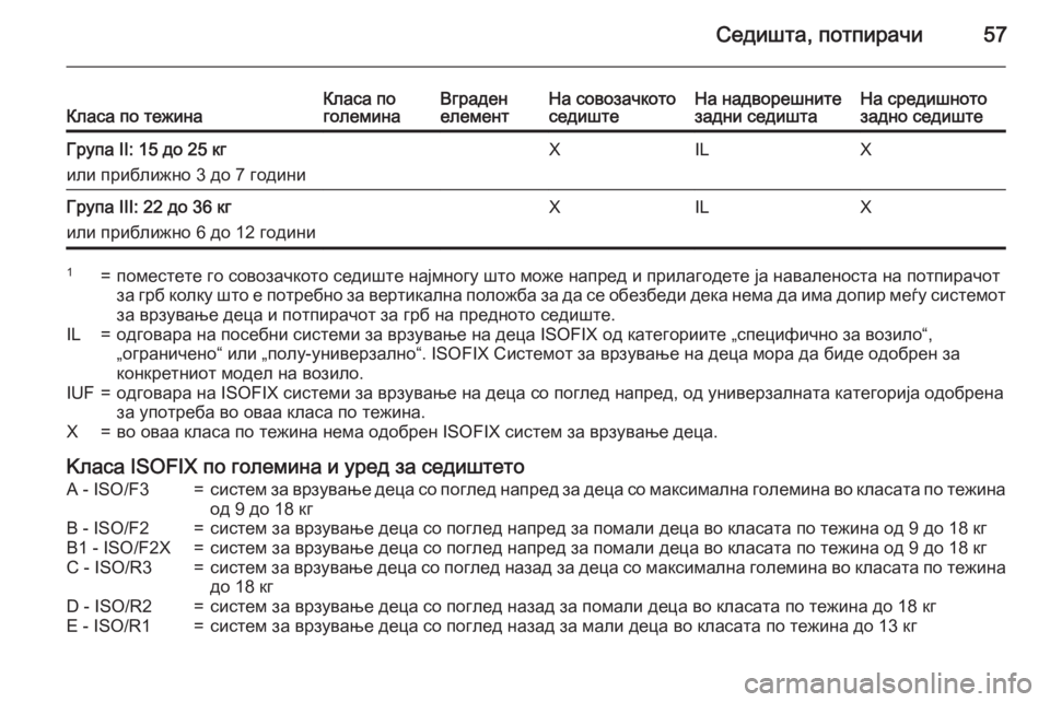 OPEL MOKKA 2015.5 Сопственички прирачник Седишта, потпирачи57Класа по тежинаКласа по
големинаВграден
елементНа совозачкото
седиштеНа надворешните
з OPEL MOKKA 2015.5 Сопственички прирачник Седишта, потпирачи57Класа по тежинаКласа по
големинаВграден
елементНа совозачкото
седиштеНа надворешните
з