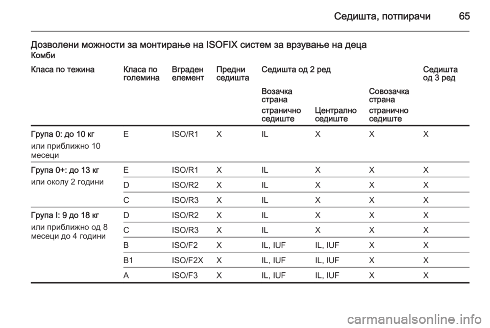 OPEL MOVANO_B 2015.5 Сопственички прирачник Седишта, потпирачи65
Дозволени можности за монтирање на ISOFIX систем за врзување на децаКомбиКласа по тежинаКл OPEL MOVANO_B 2015.5 Сопственички прирачник Седишта, потпирачи65
Дозволени можности за монтирање на ISOFIX систем за врзување на децаКомбиКласа по тежинаКл