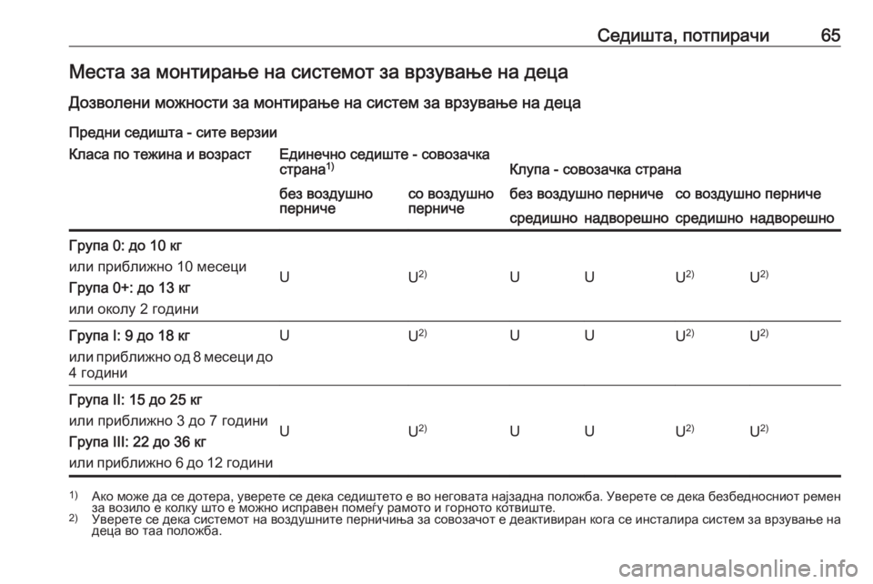 OPEL MOVANO_B 2016.5 Сопственички прирачник Седишта, потпирачи65Места за монтирање на системот за врзување на деца
Дозволени можности за монтирање на сис OPEL MOVANO_B 2016.5 Сопственички прирачник Седишта, потпирачи65Места за монтирање на системот за врзување на деца
Дозволени можности за монтирање на сис
