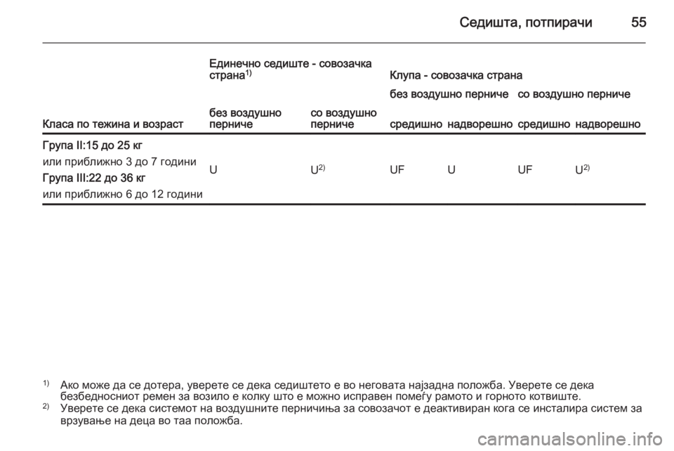 OPEL VIVARO 2014 Сопственички прирачник Седишта, потпирачи55
Класа по тежина и возраст
Единечно седиште - совозачка
страна 1)Клупа - совозачка странабе OPEL VIVARO 2014 Сопственички прирачник Седишта, потпирачи55
Класа по тежина и возраст
Единечно седиште - совозачка
страна 1)Клупа - совозачка странабе