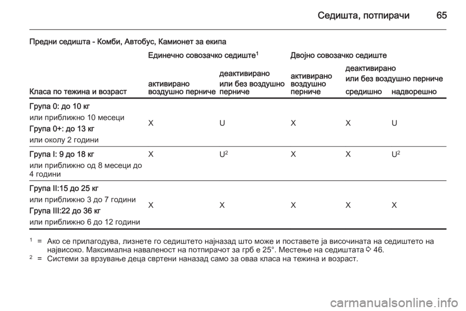 OPEL VIVARO B 2014.5  Сопственички прирачник Седишта, потпирачи65
Предни седишта - Комби, Автобус, Камионет за екипа
Класа по тежина и возраст
Единечно сово