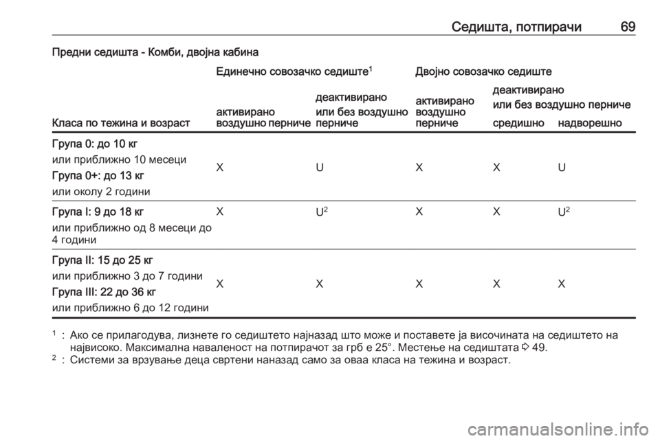 OPEL VIVARO B 2016 Сопственички прирачник Седишта, потпирачи69Предни седишта - Комби, двојна кабина
Класа по тежина и возраст
Единечно совозачко седишт OPEL VIVARO B 2016 Сопственички прирачник Седишта, потпирачи69Предни седишта - Комби, двојна кабина
Класа по тежина и возраст
Единечно совозачко седишт