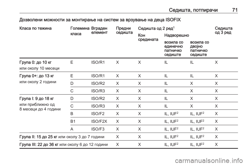 OPEL VIVARO B 2016.5  Сопственички прирачник Седишта, потпирачи71Дозволени можности за монтирање на систем за врзување на деца ISOFIXКласа по тежинаГолемина