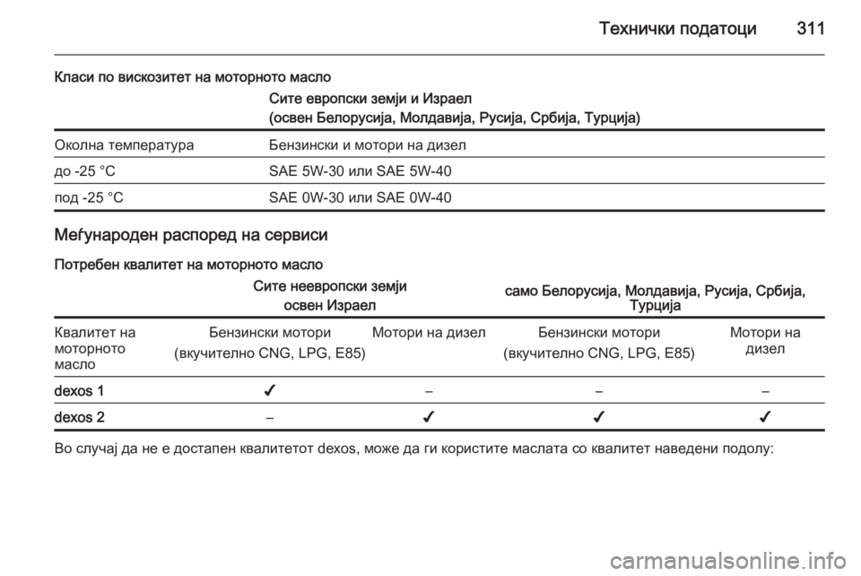 OPEL ZAFIRA C 2014  Сопственички прирачник Технички податоци311
Класи по вискозитет на моторното маслоСите европски земји и Израел
(освен Белорусија, Мо