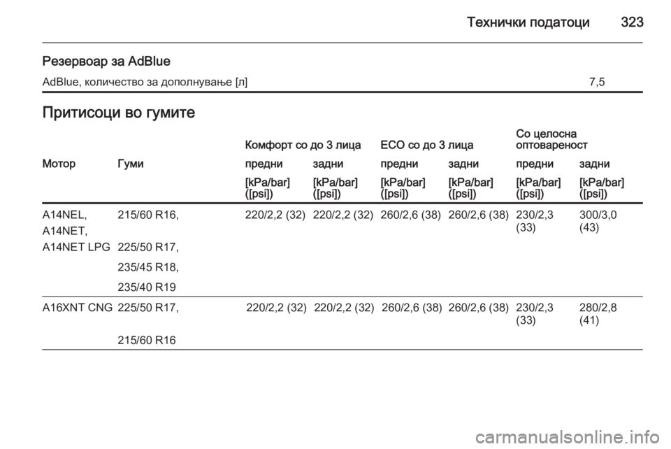 OPEL ZAFIRA C 2014  Сопственички прирачник Технички податоци323
Резервоар за AdBlueAdBlue, количество за дополнување [л]7,5Притисоци во гумитеКомфорт со до 3 лиц