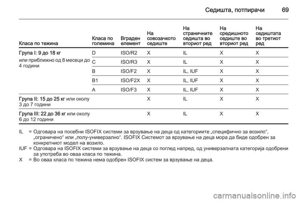 OPEL ZAFIRA C 2015  Сопственички прирачник Седишта, потпирачи69
Класа по тежинаКласа по
големинаВграден
елементНа
совозачкото
седиштеНа
страничните
се