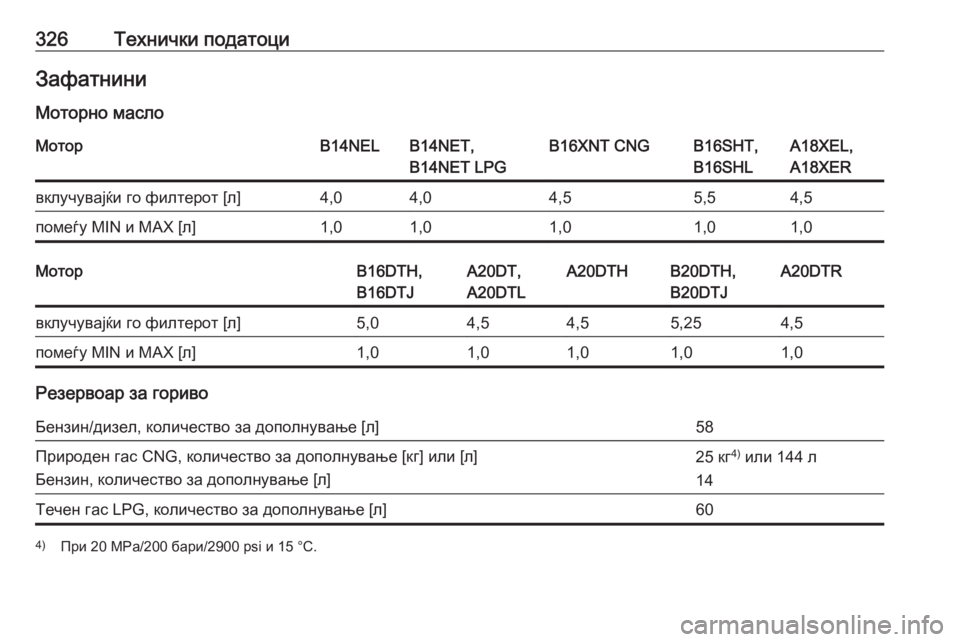 OPEL ZAFIRA C 2016  Сопственички прирачник 326Технички податоциЗафатниниМоторно маслоМоторB14NELB14NET,
B14NET LPGB16XNT CNGB16SHT,
B16SHLA18XEL,
A18XERвклучувајќи го филтерот [л]