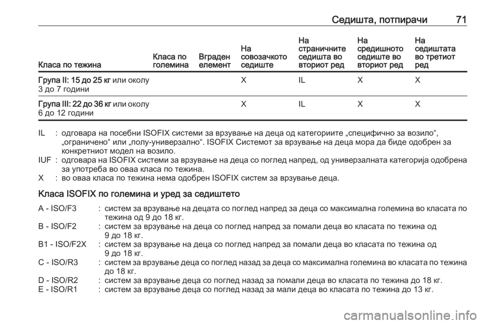 OPEL ZAFIRA C 2016 Сопственички прирачник Седишта, потпирачи71
Класа по тежинаКласа по
големинаВграден
елементНа
совозачкото
седиштеНа
страничните
се OPEL ZAFIRA C 2016 Сопственички прирачник Седишта, потпирачи71
Класа по тежинаКласа по
големинаВграден
елементНа
совозачкото
седиштеНа
страничните
се