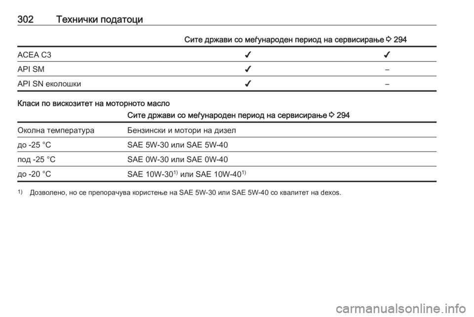 OPEL ZAFIRA C 2017  Сопственички прирачник 302Технички податоциСите држави со меѓународен период на сервисирање 3 294ACEA C3✔✔API SM✔–API SN еколошки✔–
Класи п