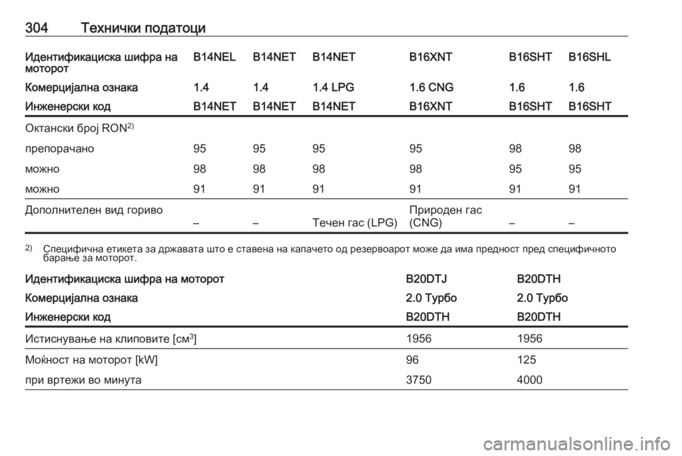 OPEL ZAFIRA C 2017  Сопственички прирачник 304Технички податоциИдентификациска шифра на
моторотB14NELB14NETB14NETB16XNTB16SHLB16SHTКомерцијална ознака1.41.41.4 LPG1.6 CNG1.61.6Ин