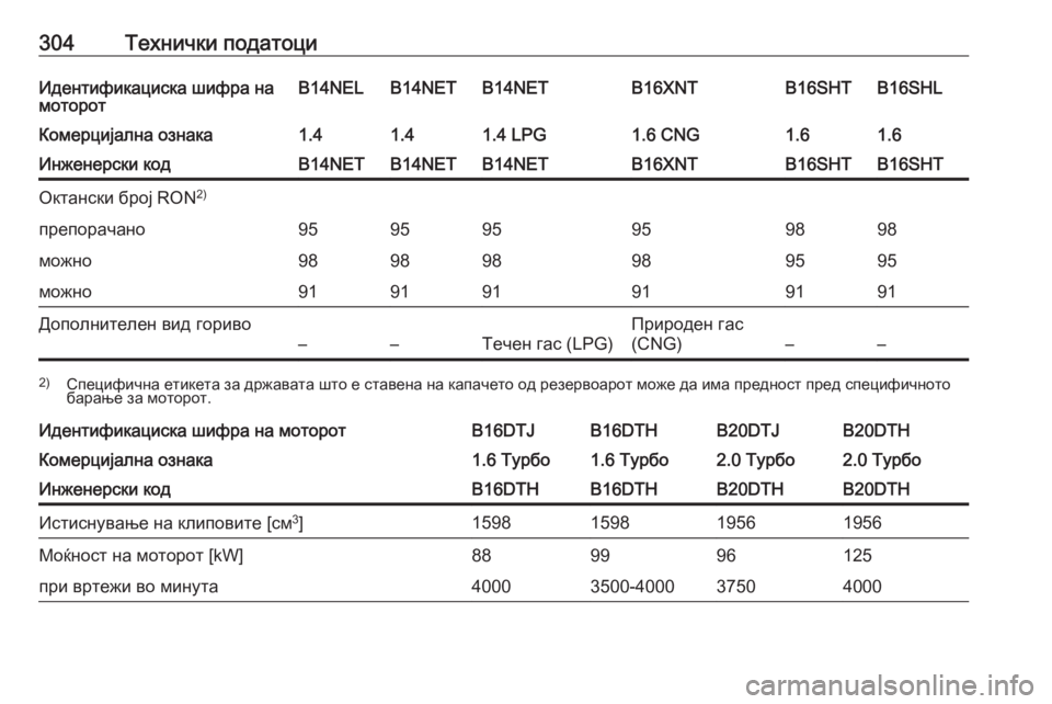 OPEL ZAFIRA C 2017.25  Сопственички прирачник 304Технички податоциИдентификациска шифра на
моторотB14NELB14NETB14NETB16XNTB16SHLB16SHTКомерцијална ознака1.41.41.4 LPG1.6 CNG1.61.6Ин